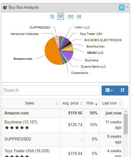 Buy Box Analysis panel in SellerAmp SAS